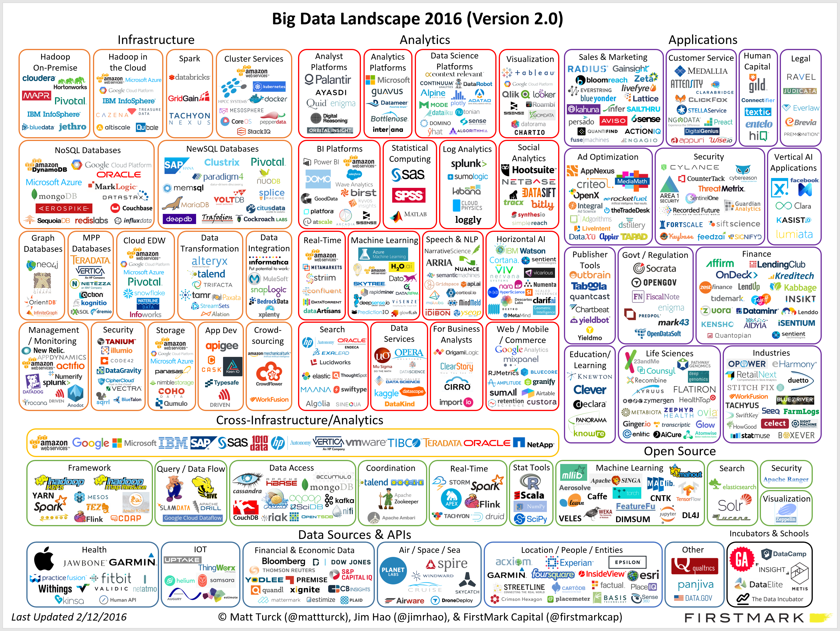 The 2016 Big Data Landscape