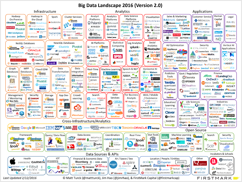 Is Big Data Still a Thing? (The 2016 Big Data Landscape ...