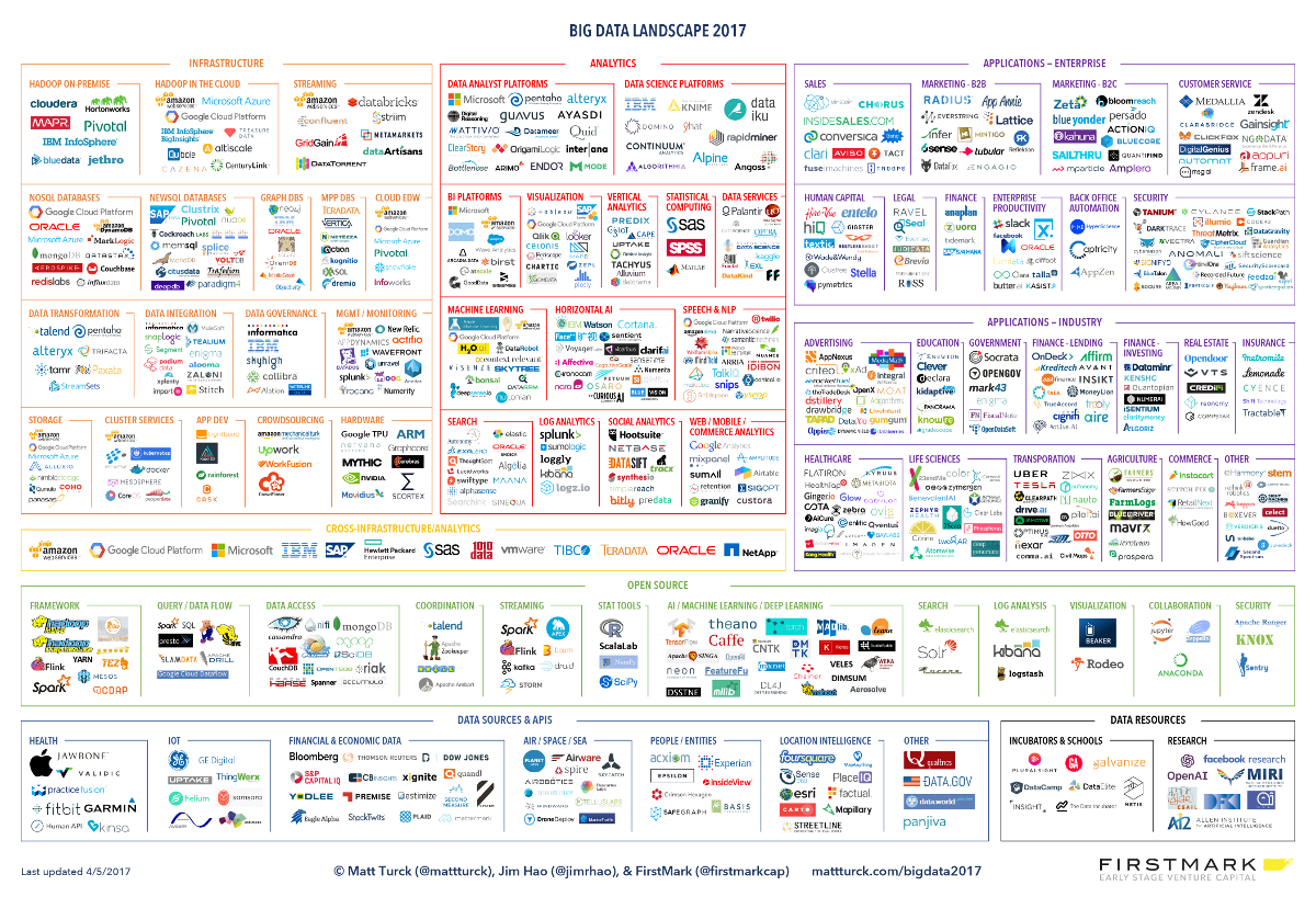 big data landscape 2017 infographic