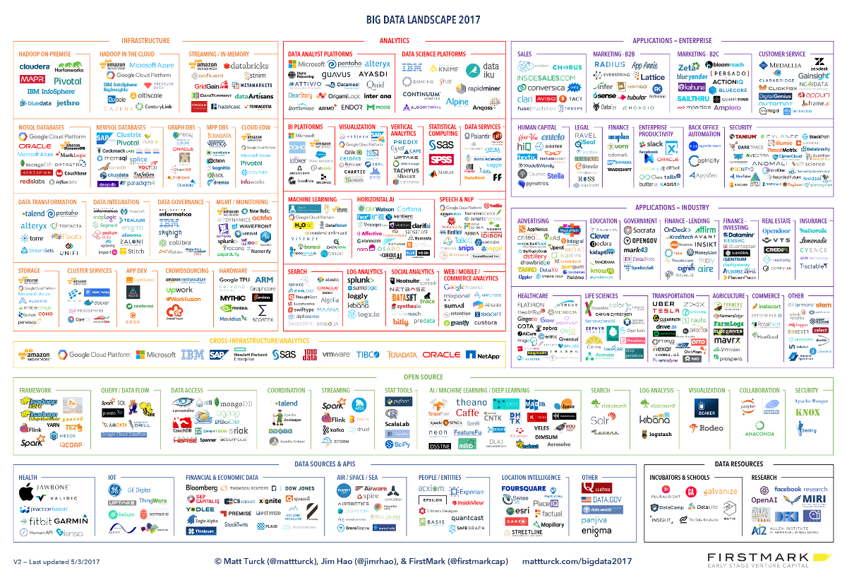 Matt Turck (FirstMark) – 2017 Big Data Landscape (reduced) – Matt Turck